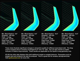 Even the smallest radius on a blended winglet was more efficient than winglets without a blend   