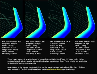 Low speed/high alpha conditions require a larger blend radius for max efficiency